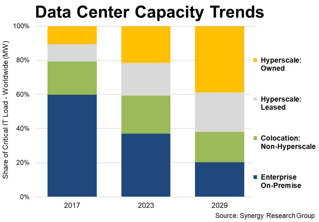 Data Center Capacity Trends chart. Share of Critical IT Load on on X axis and years (2017, 2023 and 2029 on Y axis). It shows the percentage by each of those years by hyperscale owned or leased. Colocation non-hyperscale and enterprise on prem, showing that hyperscale owned is growing fastet.