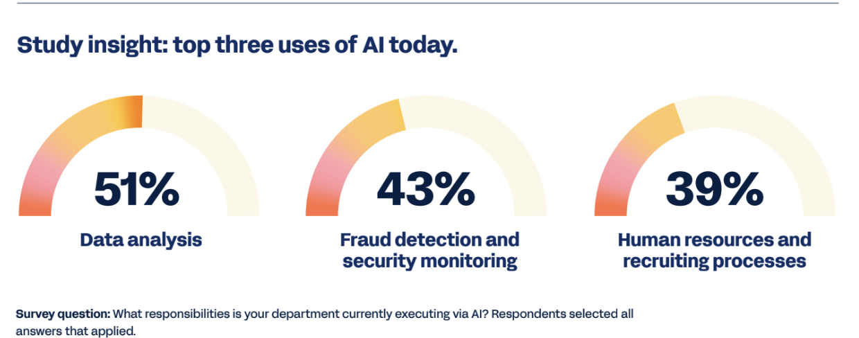 Graphic from Workday report showing three most popular use cases for AI today: data analysis, fraud detection and HR tasks