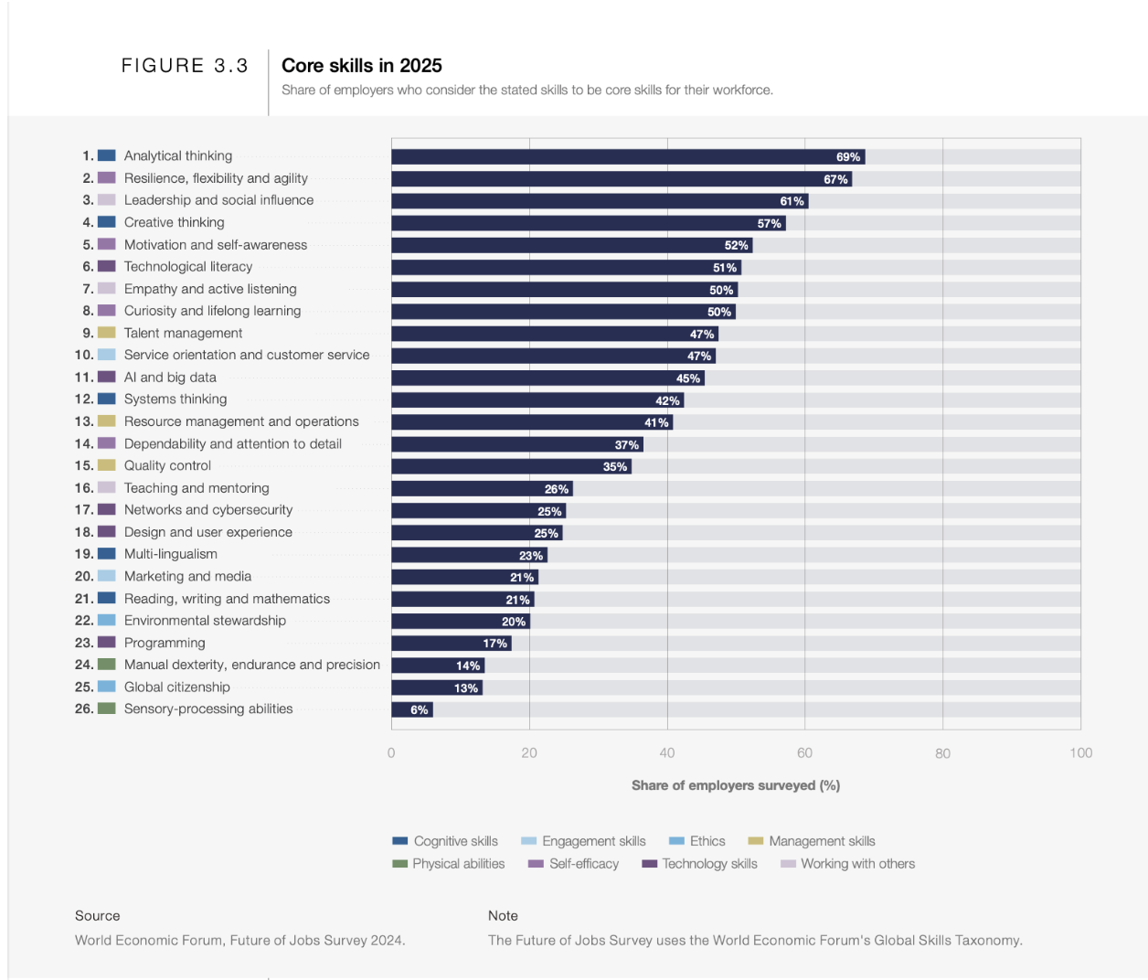 Chart from WEF report on AI job loss showing most desirable skills. Top five are: Analytical thinking topped the list of core skills for employees followed by resilience, flexibility and agility, along with leadership and social influence, Creative thinking and motivation and self-awareness
