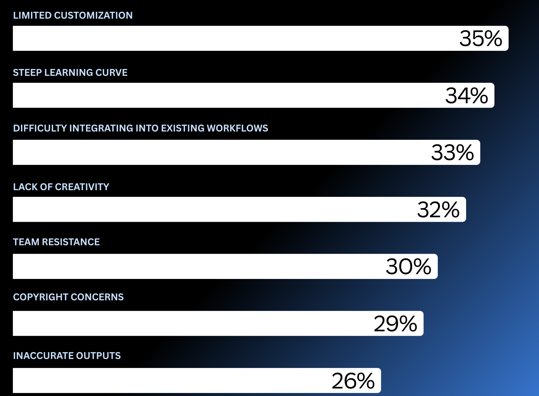 Graphic from Canva survey showing limitations of generative AI in marketing work.