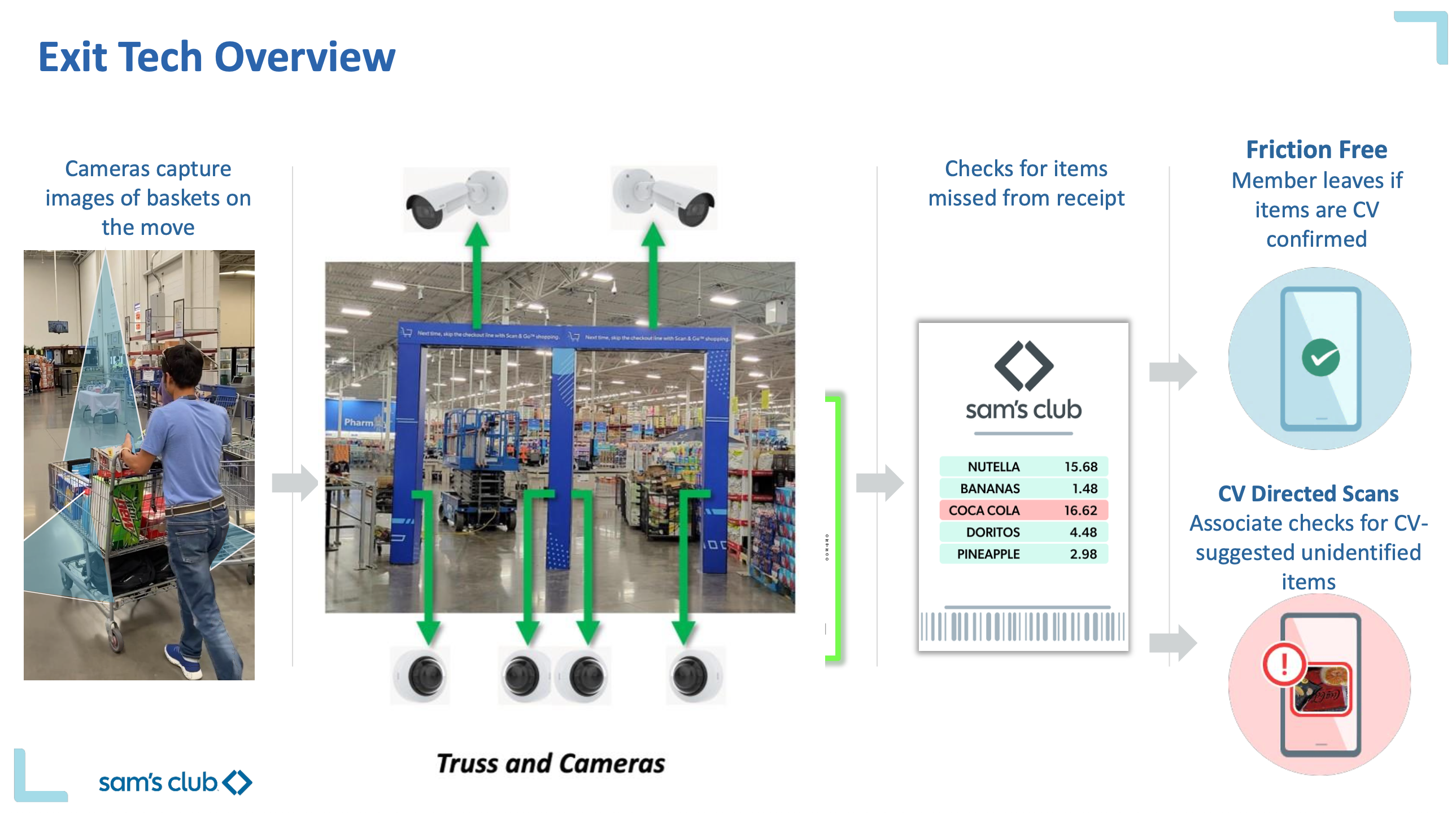 Overview of solution:
1) Scans items in carts.
2) Uses Cameras built in arch.
3) Checks against receipt
4) Walks out or gets checked by helper.