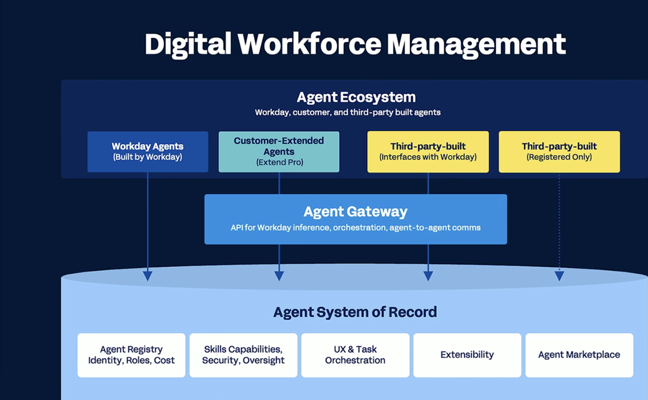 Diagram showing Workday's agentic management vision with agents moving throgh the Agent Gateway and being managed by the Agent System of Record.