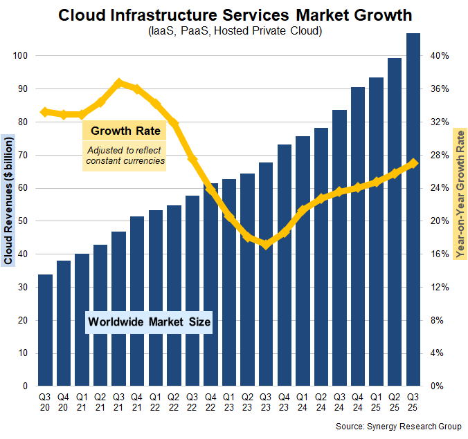 Bar and line chart showing global cloud infrastructure services market growth from Q3 2020 to Q3 2025, with revenues climbing past $100 billion and year-over-year growth rebounding to around 28%, based on Synergy Research Group data.